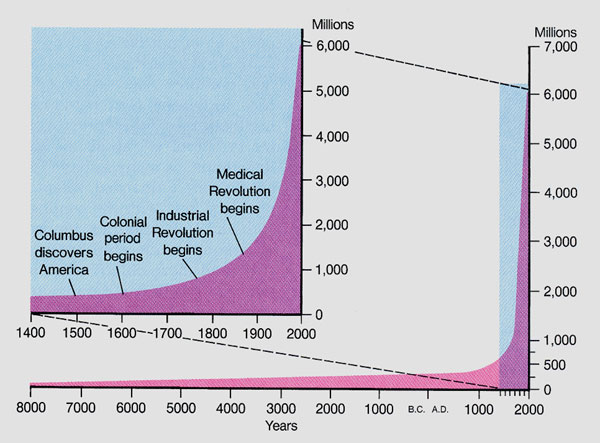 The ultimate failure of the New World Order: Despite all their shady projects, the illuminati have not succeeded in stopping the population's development and growth